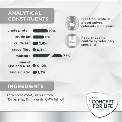 Analytické zložky: bielkoviny 10 %, tuk 8 %, popol 2,6 %, vláknina 0,3 %, vlhkosť 77 %, EPA a DHA 0,12 %, kyselina linolová 1,3 %. Prísady: 65 % konské mäso, 30,6 % vývar, 3 % paštrnák, 1 % minerály, 0,4 % rybí olej. Bez umelých konzervačných látok, farbív a aróm. Pravidelná kontrola kvality veterinárom. Analytické zložky: bielkoviny 10 %, tuk 8 %, popol 2,6 %, vláknina 0,3 %, vlhkosť 77 %, EPA a DHA 0,12 %, kyselina linolová 1,3 %. Prísady: 65 % konské mäso, 30,6 % vývar, 3 % paštrnák, 1 % minerály, 0,4 % rybí olej. Bez umelých konzervačných látok, farbív a aróm. Pravidelná kontrola kvality veterinárom.