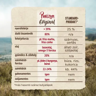 Purizon Original tápanyag-összehasonlítás: nyersfehérje >39%, állati összetevők 80%, fehérjeforrás friss marha/csirke, olaj lazacolaj, gyümölcs/zöldség 20%, gabona- és szójamentes.