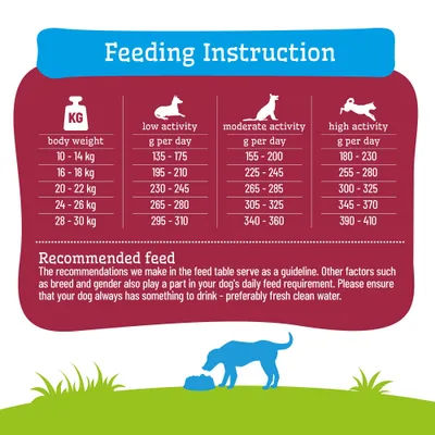 Feeding table for dogs: daily amounts in grams according to body weight and activity level. Recommendation: Always provide fresh water. Feeding table for dogs: daily amounts in grams according to body weight and activity level. Recommendation: Always provide fresh water.