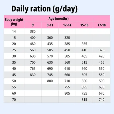 Tabella di alimentazione: razione giornaliera in grammi in base al peso corporeo (14–70 kg) e all'età (9–18 mesi). Valori indicati per ogni classe di peso e gruppo di età. Tabella di alimentazione: razione giornaliera in grammi in base al peso corporeo (14–70 kg) e all'età (9–18 mesi). Valori indicati per ogni classe di peso e gruppo di età.