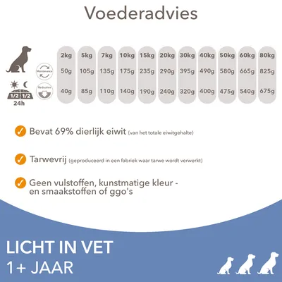 Voedingsadvies per hondengewicht: 2–80 kg, dagelijks 50–825 g. Bevat 69% dierlijk eiwit, tarwevrij, geen vulstoffen, kunstmatige kleur- of smaakstoffen of ggo's. Licht in vet, 1+ jaar.