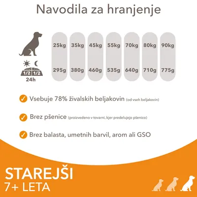 Navodila za hranjenje starejših psov: 25–90 kg, dnevno 295–775 g. Vsebuje 78 % živalskih beljakovin, brez pšenice, brez balasta, umetnih barvil, arom ali GSO. Starejši 7+ let.