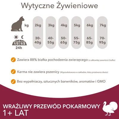 Wytyczne żywieniowe dla kota: 2 kg – 30–40 g, 3 kg – 40–55 g, 4 kg – 50–65 g, 5 kg – 55–75 g, 6 kg – 65–85 g, 7 kg – 70–95 g. Zawiera 88% białka zwierzęcego, bez pszenicy i GMO.