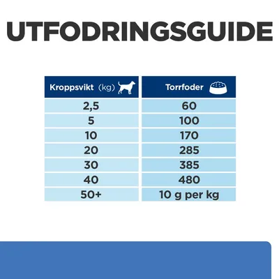 Utfodringsguide för hund: kroppsvikt 2,5 kg – 60 g torrfoder, 5 kg – 100 g, 10 kg – 170 g, 20 kg – 285 g, 30 kg – 385 g, 40 kg – 480 g, 50+ kg – 10 g per kg.