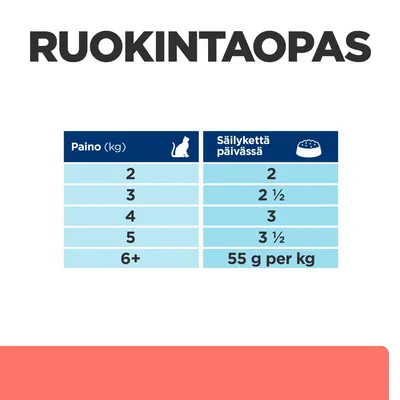 Ruokintaopas: taulukko kissan painon mukaan, 2–6+ kg. Suositeltu säilykemäärä päivässä: 2–3½ annosta, yli 6 kg: 55 g per kg.