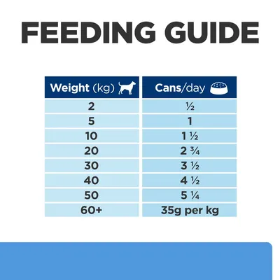 Feeding guide: dog weight 2 kg ½ can, 5 kg 1 can, 10 kg 1½ cans, 20 kg 2¾ cans, 30 kg 3½ cans, 40 kg 4½ cans, 50 kg 5¼ cans, 60+ kg 35g per kg daily.
