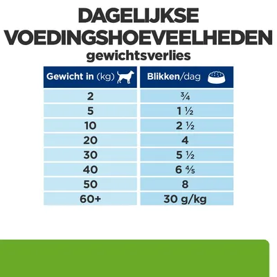 Dagelijkse voedingshoeveelheden voor gewichtsverlies: tabel met hondengewicht (2–60+ kg) en aanbevolen blikken per dag, variërend van ¾ tot 8 blikken of 30 g/kg.