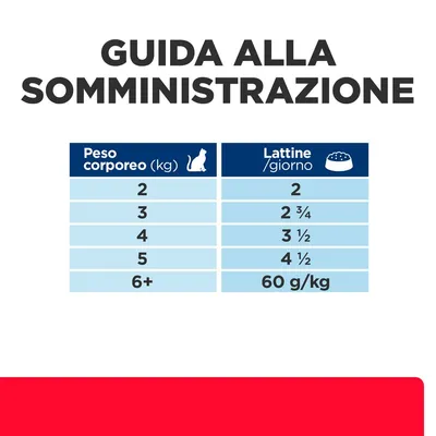 Guida alla somministrazione: peso corporeo (kg) 2–6+, lattine/giorno 2, 2 ¾, 3 ½, 4 ½, 60 g/kg. Tabella per razioni consigliate alimentare in base al peso del gatto.