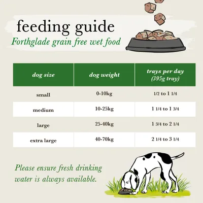 Feeding guide for Forthglade grain free wet food: small dogs 0-10kg, 1/2 to 1 1/4 trays; medium 10-25kg, 1 1/4 to 1 3/4; large 25-40kg, 1 3/4 to 2 1/4; extra large 40-70kg, 2 1/4 to 3 1/4.