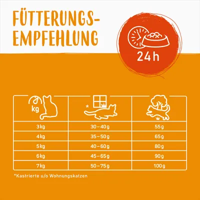 Fütterungsempfehlung für kastrierte und/oder Wohnungskatzen: Gewicht 3-7kg, Tagesmenge 30-100g. Symbol für 24h Fütterung. Details zu Aktivitätslevel und Grammangaben sichtbar.