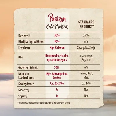 Vergelijkingstabel Purizon Cold-Pressed vs standaardproduct: 58% ruw eiwit, 90% dierlijke ingrediënten, kip en kalkoen, hennepolie, 70% groente & fruit, graanvrij, sojavrij.