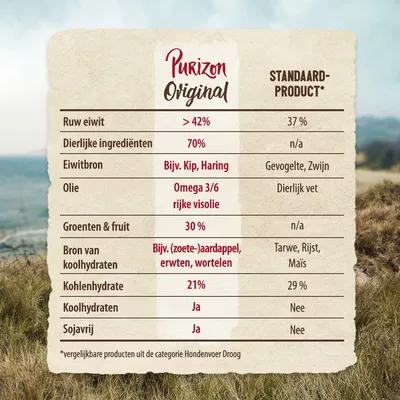 Vergelijkende tabel: Purizon Original vs standaardproduct. Belangrijkste waarden: ruw eiwit >42%, dierlijke ingrediënten 70%, groenten & fruit 30%, sojavrij, bron van koolhydraten o.a. zoete-aardappel.