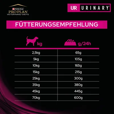 Fütterungsempfehlung für Hunde nach Gewicht: 2,5kg 65g, 5kg 105g, 10kg 165g, 15kg 215g, 25kg 300g, 35kg 380g, 45kg 445g, 70kg 600g pro 24 Stunden.