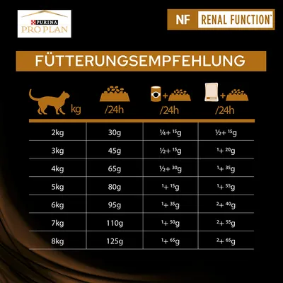 Purina Pro Plan NF Renal Function - ruokintaohje kissan painon mukaan: 2–8 kg, annokset grammoina kuivaruokaa ja yhdistelmäruokintaa taulukossa.