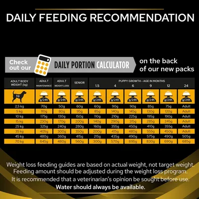 Daily feeding recommendation chart showing portion sizes in grams per day by body weight and age. Includes adult maintenance, weight loss, senior, and puppy growth guidelines.