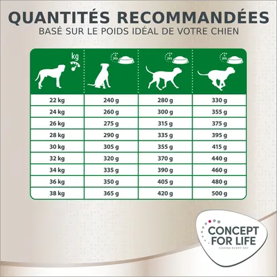 Tableau des quantités recommandées Concept for Life pour chiens de 22 à 38 kg, portions de 240 à 500 g selon le poids et l’activité. Basé sur le poids idéal du chien.