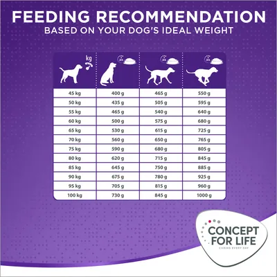 Tabella consigli alimentari per cani Concept for Life: peso da 45 a 100 kg, quantità giornaliera da 400 a 1000 g. Logo Concept for Life visibile in basso a destra.