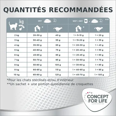 Tableau des quantités recommandées Concept for Life pour chats de 2 à 10 kg, alimentation sèche et mixte, avec notes : chats stérilisés/intérieur, un sachet + portion croquettes.
