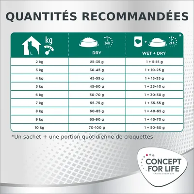 Tableau des quantités recommandées Concept for Life : poids du chat 2–10 kg, croquettes 25–100 g ou sachet + 5–80 g. Note : un sachet + portion quotidienne de croquettes.