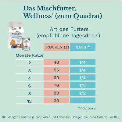 Fütterungstabelle für Schesir Mischfutter. Empfohlene Tagesdosis: Trockenfutter in Gramm und Nassfutter in Bruchteilen einer 140g-Dose, je nach Alter der Katze von 2 bis 12 Monaten.
