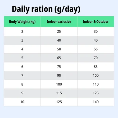 Tabella di alimentazione: razione giornaliera in grammi in base al peso corporeo (2–10 kg), separata per tenuta indoor e indoor & outdoor. Tabella di alimentazione: razione giornaliera in grammi in base al peso corporeo (2–10 kg), separata per tenuta indoor e indoor & outdoor.