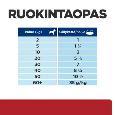 Ruokintaopas: koiran paino (kg) ja suositeltu säilykemäärä/päivä, esim. 2 kg – 1, 10 kg – 3, 20 kg – 5 ¼, 50 kg – 10 ½, yli 60 kg – 35 g/kg.