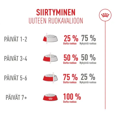 Ruokinnan vaihtotaulukko: Päivät 1–2, 25 % uutta ruokaa; Päivät 3–4, 50 %; Päivät 5–6, 75 %; päivästä 7 alkaen, 100 % uutta ruokaa. Ruokinnan vaihtotaulukko: Päivät 1–2, 25 % uutta ruokaa; Päivät 3–4, 50 %; Päivät 5–6, 75 %; päivästä 7 alkaen, 100 % uutta ruokaa.