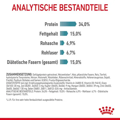 Analytische Bestandteile: Protein 34%, Fettgehalt 15%, Rohasche 6,9%, Rohfaser 6,7%, Diätetische Fasern 15%. Zusammensetzung: Geflügelprotein, Weizen, Mais, pflanzliche Fasern, Reis.
