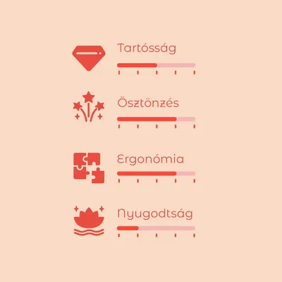 Értékelési skála 4 kritériummal: Tartósság, Ösztönzés, Ergonómia, Nyugodtság. Mindegyiknél színes sáv jelzi az értéket. Skála 1-től 5-ig.
