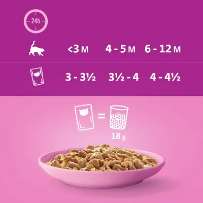 Recomendación de alimentación para gatos: <3 meses 3-3½ sobres, 4-5 meses 3½-4 sobres, 6-12 meses 4-4½ sobres. 1 sobre equivale a 18g de pienso seco.