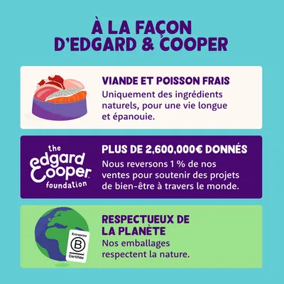 À la façon d’Edgard & Cooper : viande et poisson frais, plus de 2 600 000 € donnés, emballages respectueux de la planète. Texte en français.