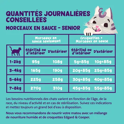 Tableau des quantités journalières conseillées pour chats seniors : morceaux en sauce ou croquettes + morceaux, selon poids (1–8 kg), stérilisé/intérieur ou extérieur. Marque Edgard & Cooper.