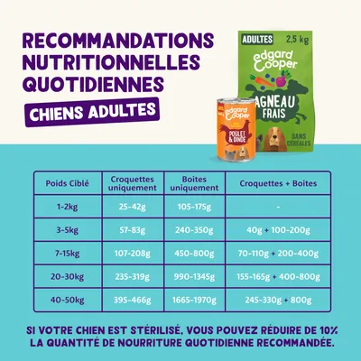 Recommandation d’alimentation pour chiens adultes : poids 1-50 kg, quantités journalières pour croquettes, pâtée ou combinaison. Remarque : les chiens stérilisés ont besoin de 10 % de nourriture en moins.