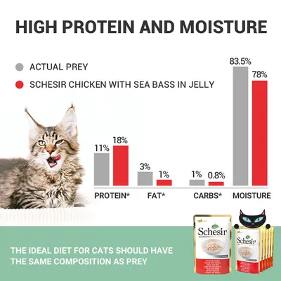 Usporedni graf sastava: Schesir Chicken with Sea Bass in Jelly ima 18 % proteina, 1 % masti, 0,8 % ugljikohidrata, 78 % vlage. Prikazane su i slike pakiranja hrane za mačke Schesir.