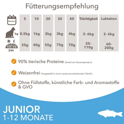 Fütterungsempfehlung für Junior Katzen 1-12 Monate: 0,5kg - 25g, 1kg - 40g, 2kg - 55g, 3kg - 75g. 90% tierische Proteine, weizenfrei, ohne Füllstoffe, künstliche Farb- und Aromastoffe.