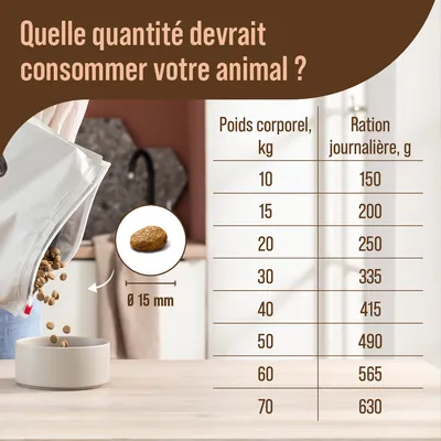 Tableau de ration journalière selon poids corporel : 10 kg 150 g, 15 kg 200 g, 20 kg 250 g, 30 kg 335 g, 40 kg 415 g, 50 kg 490 g, 60 kg 565 g, 70 kg 630 g ; croquette Ø 15 mm visible.