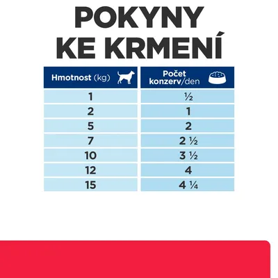 Pokyny ke krmení: tabulka doporučeného počtu konzerv na den podle hmotnosti psa od 1 kg (½ konzervy) do 15 kg (4¼ konzervy).