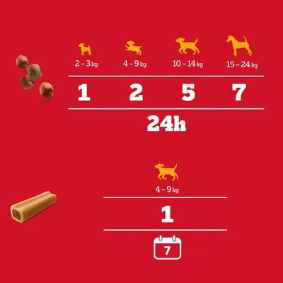 Feeding guide showing daily portions by pet weight: 2-3kg: 1 piece, 4-9kg: 2 pieces, 10-14kg: 5 pieces, 15-24kg: 7 pieces. For 4-9kg, 1 treat per week.