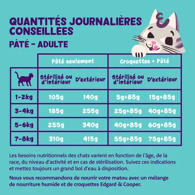 Recommandation d’alimentation pour chats : quantités journalières selon le poids et le statut de stérilisation, pâtée ou mélange de croquettes et pâtée. Indications en grammes. Marque Edgard & Cooper.