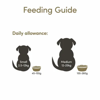 Fütterungsempfehlung: Kleine Hunde (2,5-12kg) täglich 45-155g, mittelgrosse Hunde (12-25kg) täglich 155-260g.
