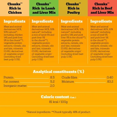 Tabella ingredienti e valori analitici: Chunks in Chicken, Lamb and Liver Mix, Poultry, Beef and Liver Mix. Proteine 8,5%, grassi 5,2%, fibre 0,4%, umidità 83,2%, 81 kcal/100g.