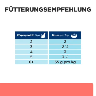 Fütterungsempfehlung: Körpergewicht in kg und Dosen pro Tag. 2 kg: 2 Dosen, 3 kg: 2½ Dosen, 4 kg: 3 Dosen, 5 kg: 3½ Dosen, ab 6 kg: 55 g pro kg.