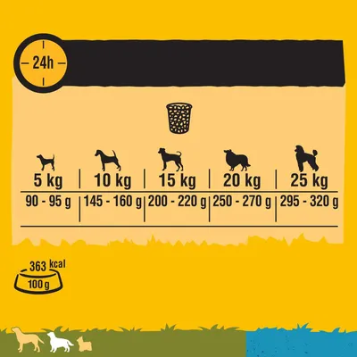 Utfodringsguide per hundvikt: 5 kg 90–95 g, 10 kg 145–160 g, 15 kg 200–220 g, 20 kg 250–270 g, 25 kg 295–320 g. 363 kcal per 100 g. Symbol för 24h och matskål.