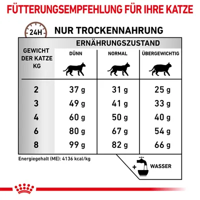 Fütterungsempfehlung für Katzen basierend auf Gewicht und Ernährungszustand: dünn, normal, übergewichtig. Angaben in Gramm pro Tag. Energiegehalt: 4136 kcal/kg. Wasserzugabe empfohlen.