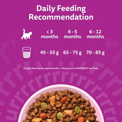 Daily feeding recommendation: under 3 months 45–55 g, 4–5 months 65–75 g, 6–12 months 70–85 g. 20 g dry food can be replaced with 1 x 85 g WHISKAS wet food.