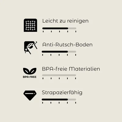 Bewertungsskala mit vier Kriterien: Leicht zu reinigen, Anti-Rutsch-Boden, BPA-freie Materialien, Strapazierfähig. Skala von 1-5 sichtbar.