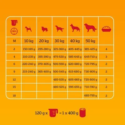 Voedingsadvies voor honden per gewicht: 10–50 kg, dagelijkse hoeveelheid 150–805 g. Onder tabel: 120 g x maatbeker = 1 x 400 g blik. Alle waarden zichtbaar in afbeelding.