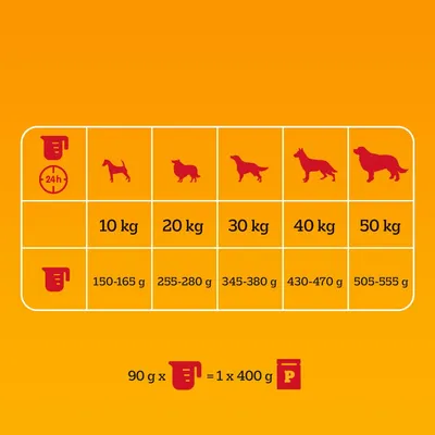Tablica hranjenja za pse: 10kg 150-165g, 20kg 255-280g, 30kg 345-380g, 40kg 430-470g, 50kg 505-555g. Napomena: 90g odgovara 1x400g limenci.