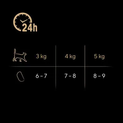 Voedingsadvies per 24 uur: kat 3 kg 6–7 porties, 4 kg 7–8 porties, 5 kg 8–9 porties.