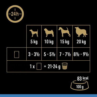 Utfodringsrekommendation för hundar: 5 kg 3–3½ burkar, 10 kg 5–5½ burkar, 15 kg 7–7½ burkar, 20 kg 8½–9½ burkar. 1 burk = 21–24 g. Energiinnehåll: 83 kcal per 100 g.